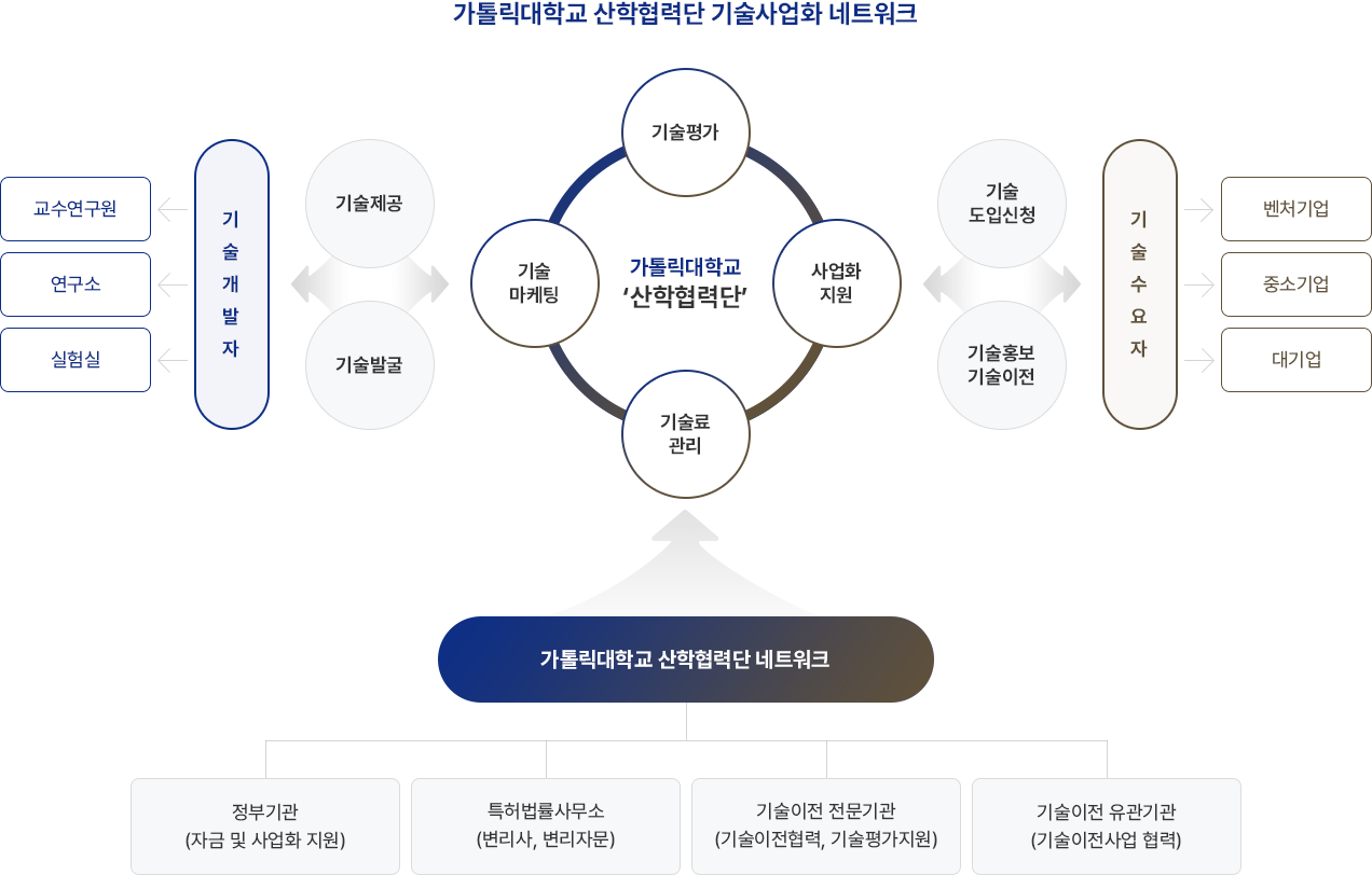 가톨릭대학교 산학협력단 기술사업화 네트워크