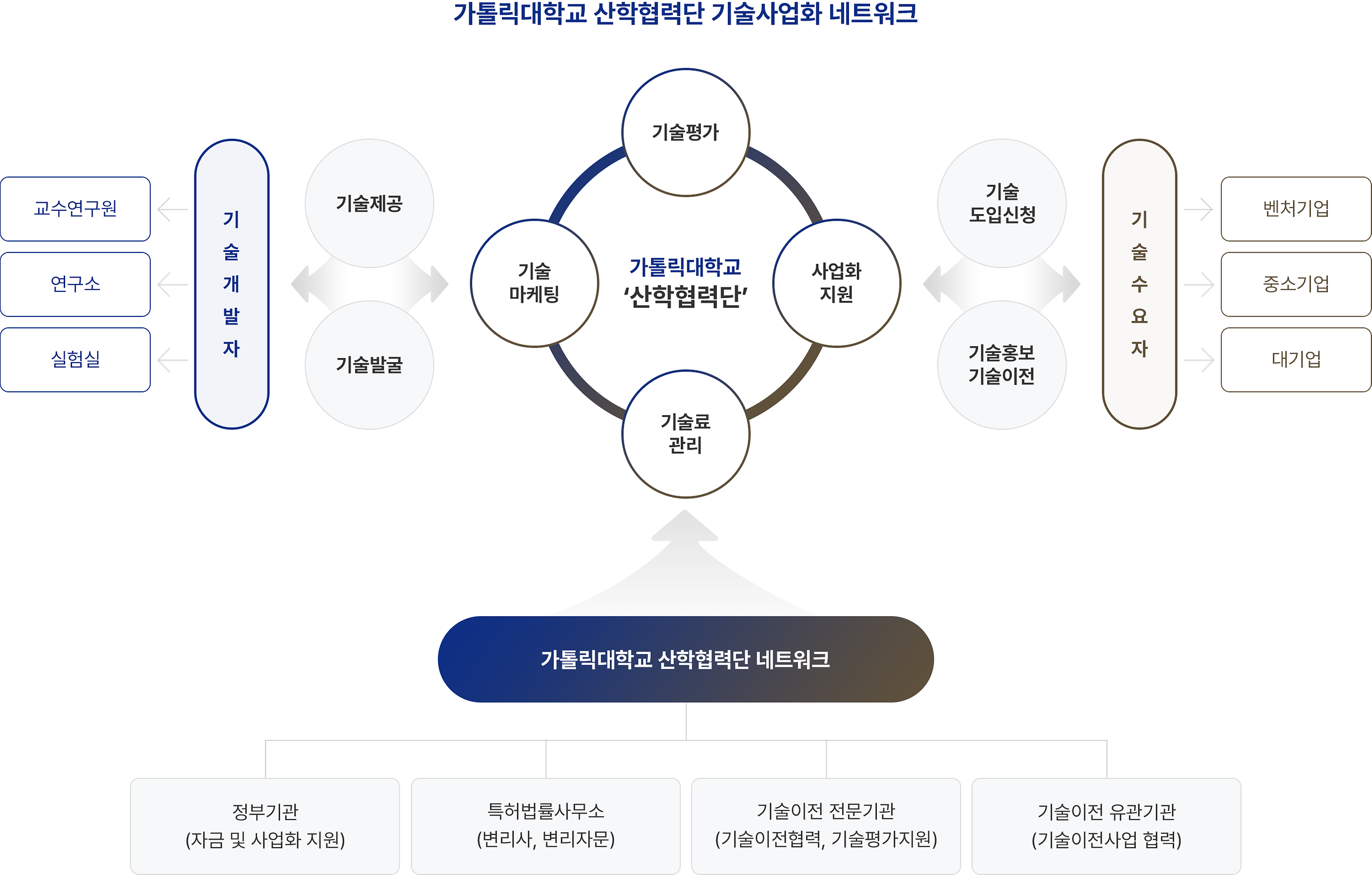 가톨릭대학교 산학협력단 기술사업화 네트워크