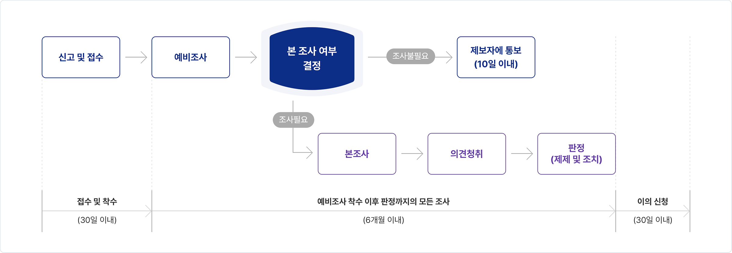 연구부정행위 검증 절차